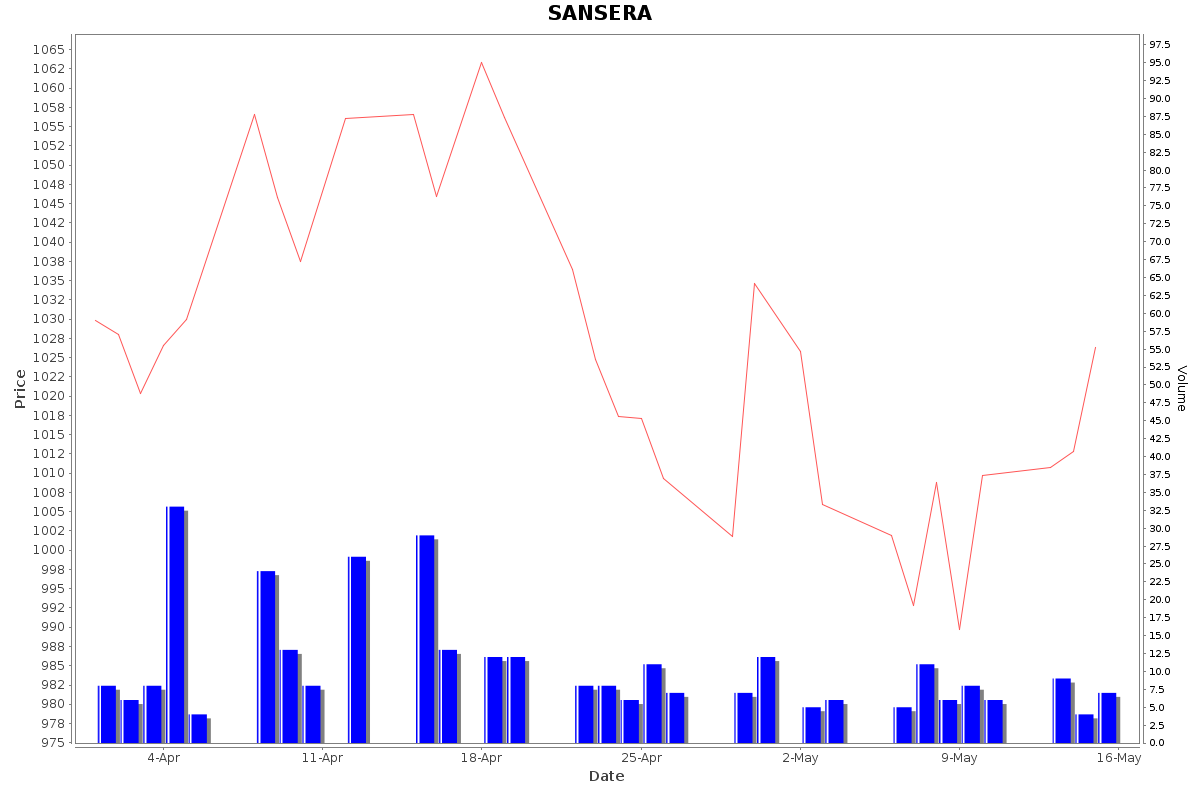 SANSERA Daily Price Chart NSE Today